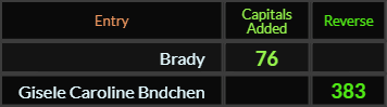 Brady = 76 Caps and Gisele Caroline Bundchen = 383 Reverse