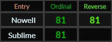 Nowell and Sublime both = 81