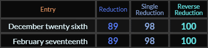 December twenty sixth and February seventeenth both = 89, 98, and 100