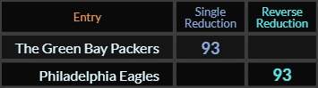 The Green Bay Packers and Philadelphia Eagles both = 93