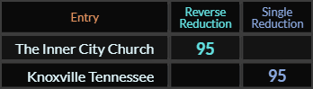 The Inner City Church and Knoxville, Tennessee both = 95