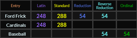 Ford Frick = 248, 288, 54, and 54, Cardinals = 248 and 288, Baseball = 54 and 54