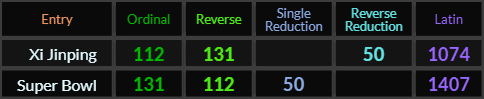 Xi Jinping = 112, 131, 50, and 1074, Super Bowl = 131, 112, 50, and 1407