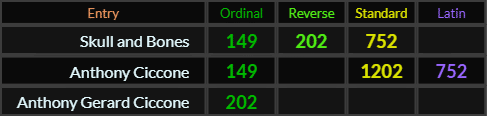 Skull and Bones = 149, 202, and 752. Anthony Ciccone = 149, 1202, and 752. Anthony Gerard Ciccone = 202