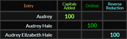 Audrey, Audrey Hale, and Audrey Elizabeth Hale all = 100