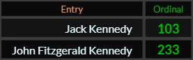 Jack Kennedy = 103 and John Fitzgerald Kennedy = 233