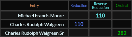 Michael Francis Moore and Charles Rudolph Walgreen both = 110, Charles Rudolph Walgreen Sr = 282