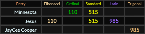 Minnesota = 110 and 515, Jesus = 110, 515, and 985, JayCee Cooper = 985 Trigonal