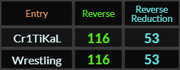 Cr1TiKaL and Wrestling both = 116 and 53 Reverse