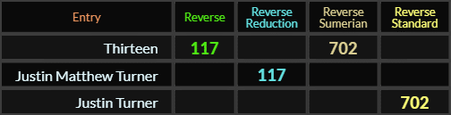 Thirteen = 117 and 702, Justin Matthew Turner = 117, Justin Turner = 702 Reverse Standard