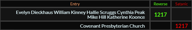 Evelyn Dieckhaus William Kinney Hallie Scruggs Cynthia Peak Mike Hill Katherine Koonce = 1217 Reverse, Covenant Presbyterian Church = 1217 Satanic