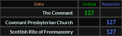 The Covenant, Covenant Presbyterian Church, and Scottish Rite of Freemasonry all = 127