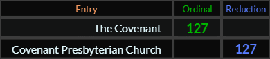 The Covenant and Covenant Presbyterian Church both = 127