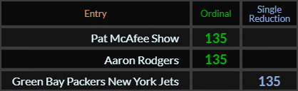Pat McAfee Show, Aaron Rodgers, and Green Bay Packers New York Jets all = 135