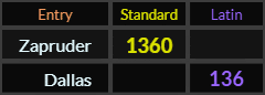 "Zapruder" = 1360 (Standard) and "Dallas" = 136 (Latin)