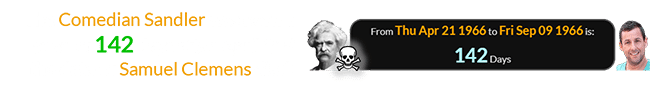 The Comedian Sandler was born a span of 142 days after April 21st the date of Samuel Clemens died: