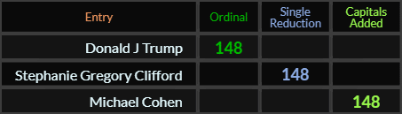 Donald J Trump, Stephanie Gregory Clifford, and Michael Cohen all = 148