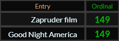 Zapruder film and Good Night America both = 149