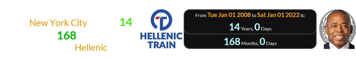 Adams became the mayor of New York City exactly 14 years (or 168 months) after the founding of Hellenic Train: