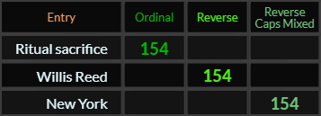 Ritual sacrifice, Willis Reed, and New York all = 154
