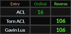 ACL = 16, Torn ACL and Gavin Lux both = 106