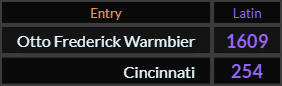 In Latin, Otto Frederick Warmbier = 1609 and Cincinnati = 254