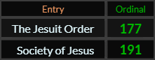 In Ordinal, The Jesuit Order = 177 and Society of Jesus = 191