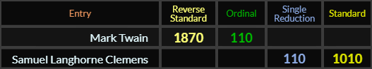 Mark Twain = 1870 and 110, Samuel Langhorne Clemens = 110 and 1010