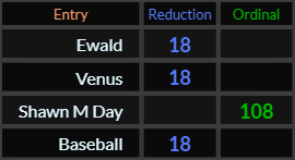 Ewald = 18, Venus = 18, Shawn M Day = 108, Baseball = 18