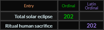 Total solar eclipse = 202 Ordinal, Ritual human sacrifice = 202 Latin Ordinal
