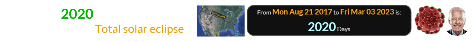 Today is 2020 days after the first Great American Total solar eclipse:
