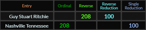 Guy Stuart Ritchie and Nashville, Tennessee both = 208 and 100