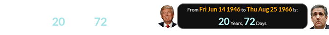 Donald Trump and Michael Cohen were born 20 years, 72 days apart: