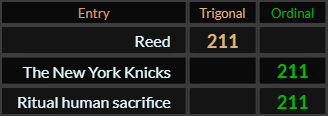 Reed = 211 Trigonal, The New York Knicks and Ritual human sacrifice both = 211 Ordinal