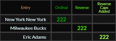 New York New York, Milwaukee Bucks, and Eric Adams all = 222