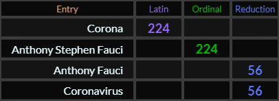 Corona and Anthony Stephen Fauci both = 224, Anthony Fauci and Coronavirus both = 56