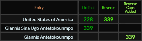 United States of America = 228 and 339, Giannis Sina Ugo Antetokounmpo = 339 and Giannis Antetokounmpo = 339 Reverse Caps