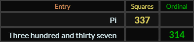 Pi = 337 Squares, Three hundred and thirty seven = 314 Ordinal