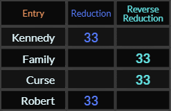 Kennedy, Family, Curse, and Robert all = 33