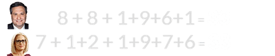 8 + 8 + 1+9+6+1 = 33 and 7 + 1+2 + 1+9+7+6 = 33