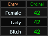 Female, Lady, and Bitch all = 42 Ordinal