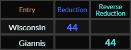 Wisconsin and Giannis both = 44