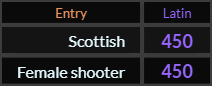 Scottish and Female shooter both = 450
