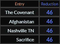 The Covenant, Afghanistan, Nashville TN, and Sacrifice all = 46 Reduction