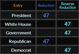 President, White House, Government, Republican, and Democarat all = 47