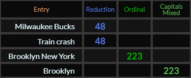 Milwaukee Bucks and Train crash both = 48, Brooklyn New York and Brooklyn both = 223
