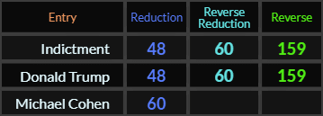 Indictment = 48, 60, and 159, Donald Trump = 48, 60, and 159, Michael Cohen = 60