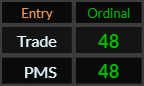 Trade and PMS both = 48 Ordinal