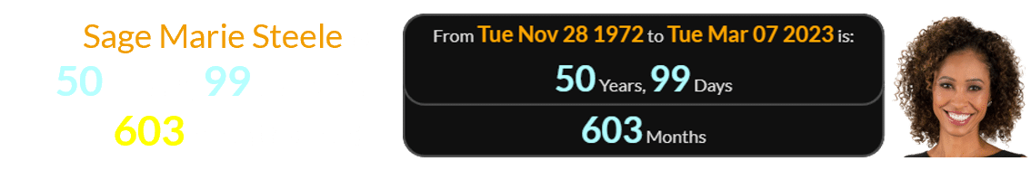 Sage Marie Steele is 50 years, 99 days (or 603 months) old: