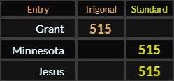 Grant, Minnesota, and Jesus all = 515
